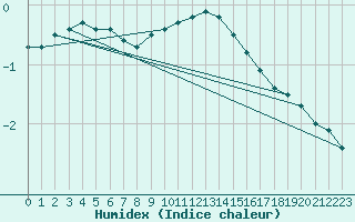 Courbe de l'humidex pour Bad Marienberg