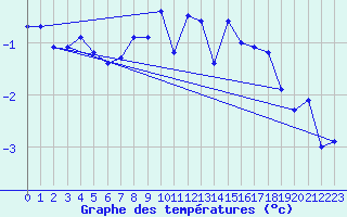 Courbe de tempratures pour Ischgl / Idalpe