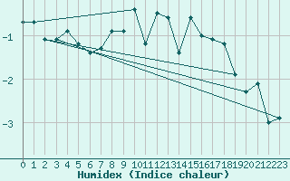 Courbe de l'humidex pour Ischgl / Idalpe