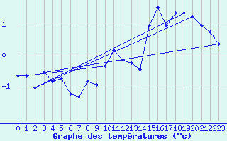 Courbe de tempratures pour Bealach Na Ba No2