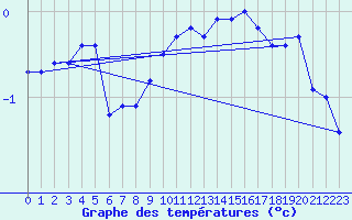 Courbe de tempratures pour Luedenscheid