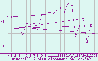 Courbe du refroidissement olien pour Aadorf / Tnikon