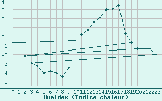 Courbe de l'humidex pour Evian - Sionnex (74)
