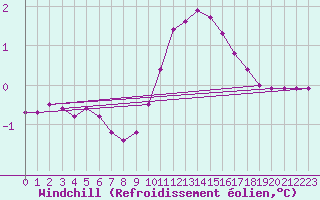 Courbe du refroidissement olien pour Lignerolles (03)