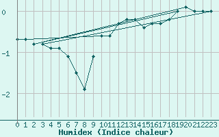Courbe de l'humidex pour Gruenow