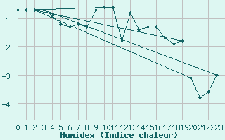 Courbe de l'humidex pour Marienberg