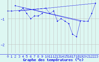 Courbe de tempratures pour Salla Varriotunturi