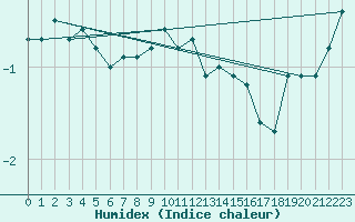 Courbe de l'humidex pour Salla Varriotunturi