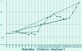 Courbe de l'humidex pour Ulm-Mhringen