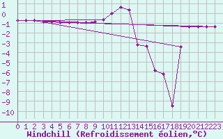 Courbe du refroidissement olien pour Vars - Col de Jaffueil (05)