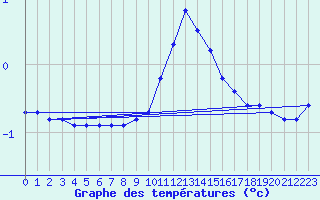 Courbe de tempratures pour Haegen (67)