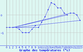 Courbe de tempratures pour Schoeckl