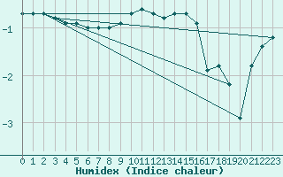 Courbe de l'humidex pour Bad Marienberg