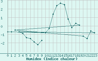 Courbe de l'humidex pour Valbella