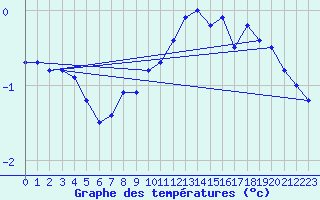 Courbe de tempratures pour Kahler Asten