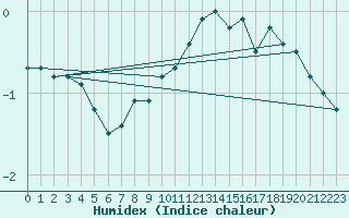 Courbe de l'humidex pour Kahler Asten