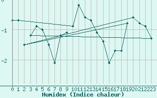 Courbe de l'humidex pour Semenicului Mountain Range