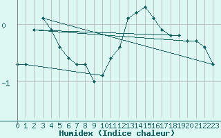 Courbe de l'humidex pour Remich (Lu)