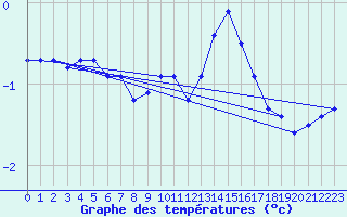 Courbe de tempratures pour Liefrange (Lu)