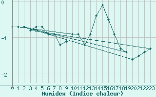 Courbe de l'humidex pour Liefrange (Lu)