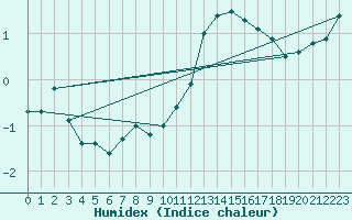 Courbe de l'humidex pour Grandfresnoy (60)