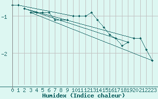 Courbe de l'humidex pour Bad Hersfeld