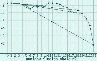 Courbe de l'humidex pour Delsbo