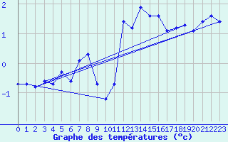 Courbe de tempratures pour Pinsot (38)