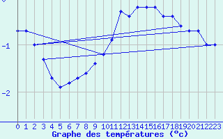 Courbe de tempratures pour Medias