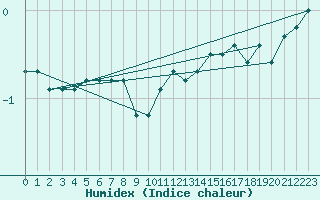 Courbe de l'humidex pour Cervena