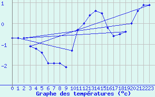 Courbe de tempratures pour Rohrbach