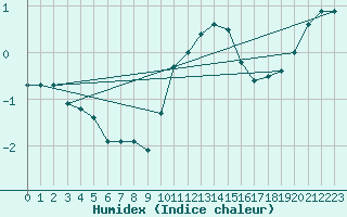 Courbe de l'humidex pour Rohrbach