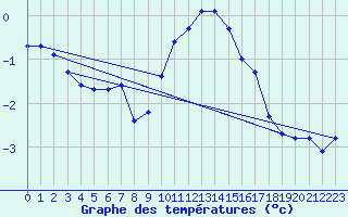 Courbe de tempratures pour Diepholz