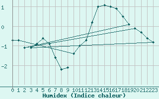 Courbe de l'humidex pour Ernage (Be)