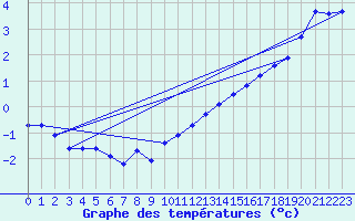 Courbe de tempratures pour Almenches (61)