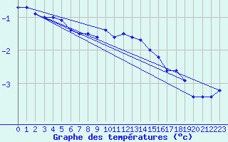 Courbe de tempratures pour Aix-la-Chapelle (All)