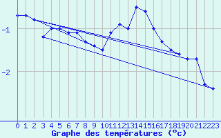 Courbe de tempratures pour Aadorf / Tnikon