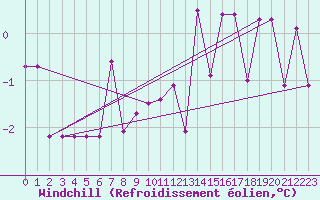 Courbe du refroidissement olien pour Meiningen