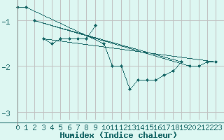 Courbe de l'humidex pour Bialystok