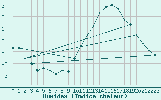 Courbe de l'humidex pour Nantes (44)