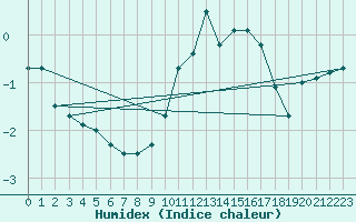 Courbe de l'humidex pour Deauville (14)