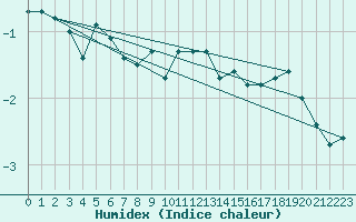 Courbe de l'humidex pour Cimetta