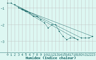 Courbe de l'humidex pour Freudenstadt