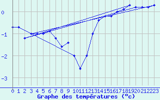 Courbe de tempratures pour Plouguerneau (29)