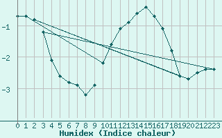 Courbe de l'humidex pour Hestrud (59)