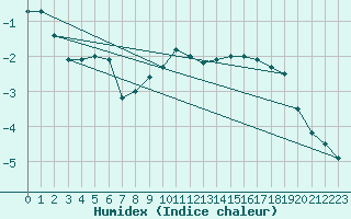 Courbe de l'humidex pour Adjud