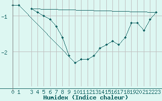 Courbe de l'humidex pour Salla kk