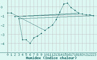 Courbe de l'humidex pour Ble / Mulhouse (68)