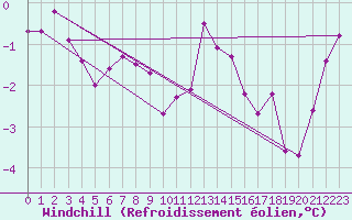 Courbe du refroidissement olien pour Grandfresnoy (60)