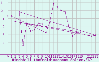 Courbe du refroidissement olien pour Col Des Mosses
